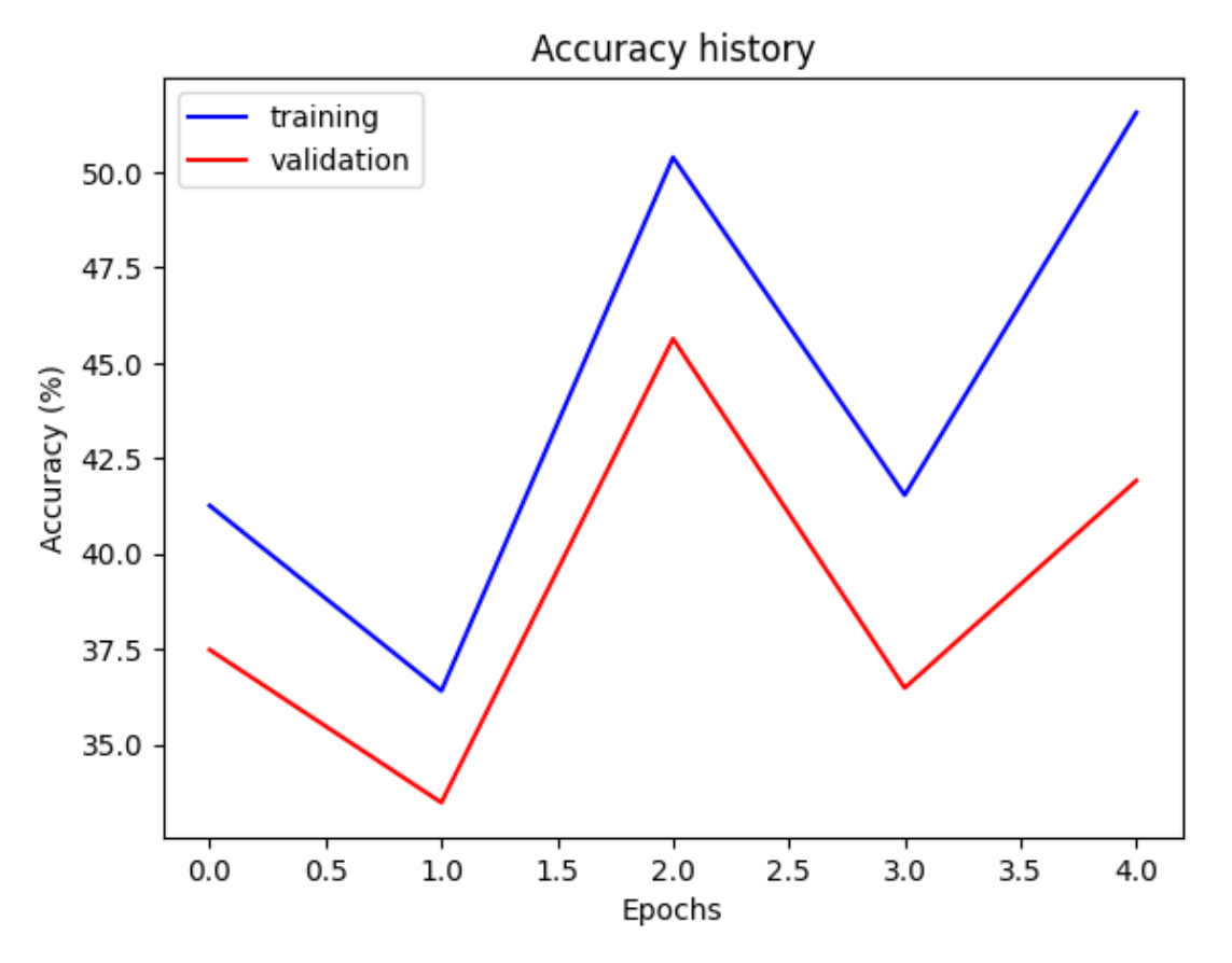 resnet-18 accuracy plot